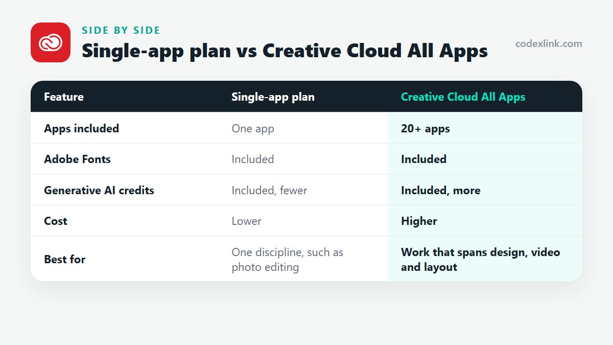 Single-app plan compared with Creative Cloud All Apps: Apps included, Adobe Fonts, Generative AI credits, Cost, Best for