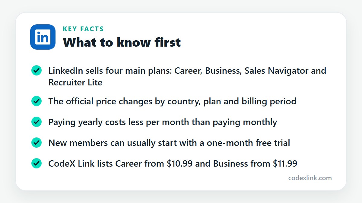 Key facts: LinkedIn sells four main plans: Career, Business, Sales Navigator and Recruiter Lite. The official price changes by country, plan and billing period. Paying yearly costs less per month than paying monthly. New members can usually start with a one-month free trial. CodeX Link lists Career from $10.99 and Business from $11.99