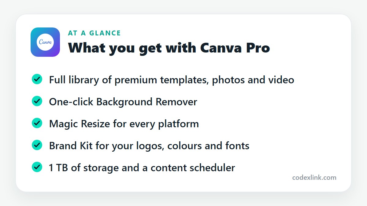 What you get with Canva Pro: Full library of premium templates, photos and video, One-click Background Remover, Magic Resize for every platform, Brand Kit for your logos, colours and fonts, 1 TB of storage and a content scheduler