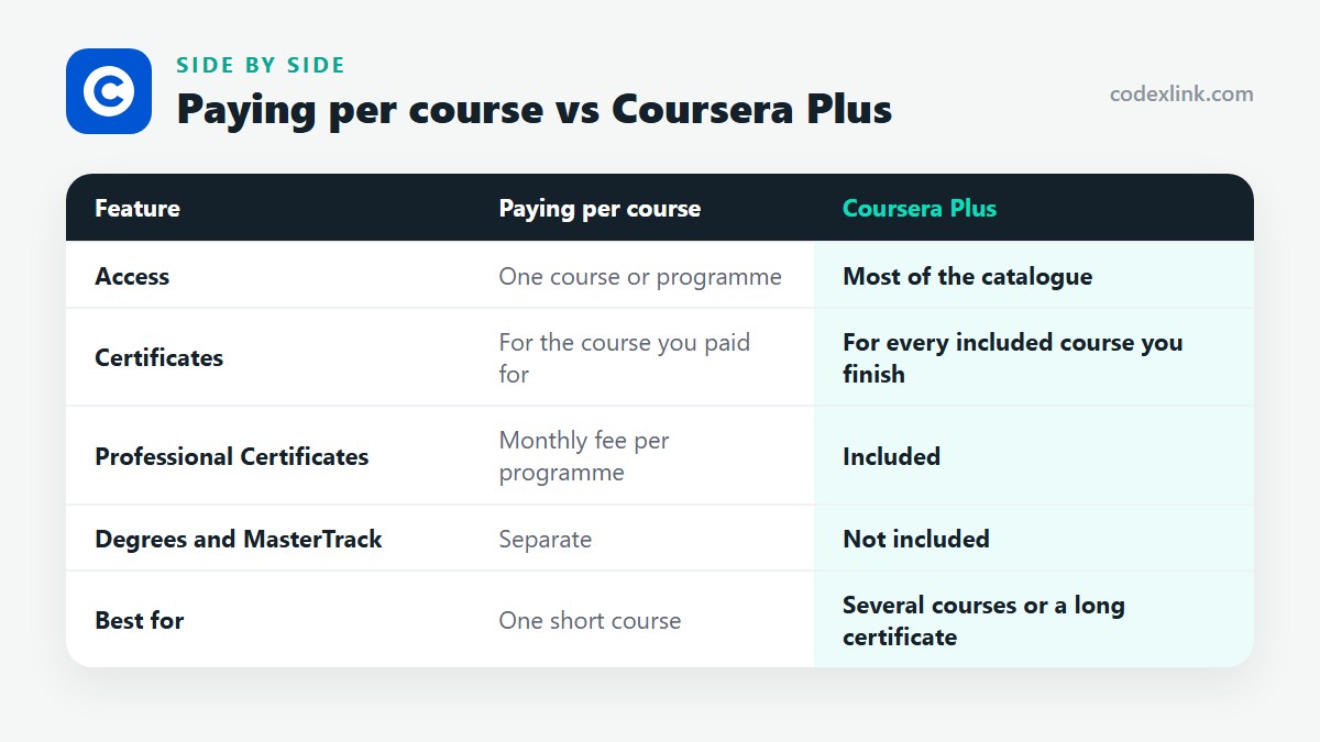 Paying per course compared with Coursera Plus: Access, Certificates, Professional Certificates, Degrees and MasterTrack, Best for