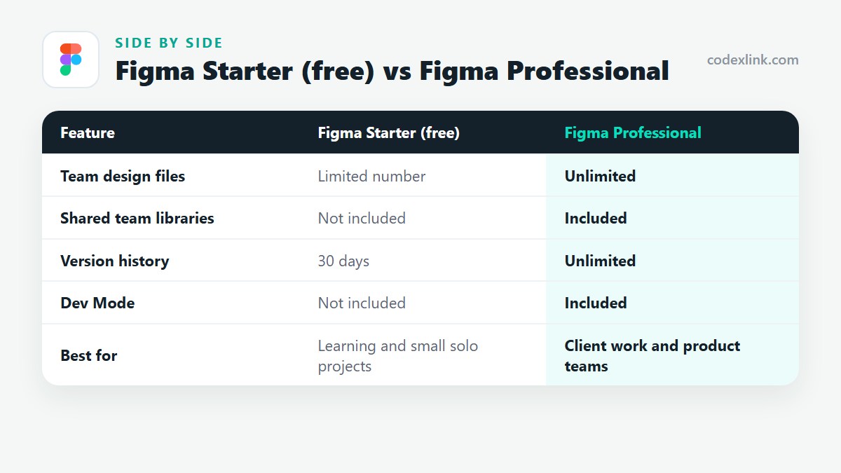 Figma Starter (free) compared with Figma Professional: Team design files, Shared team libraries, Version history, Dev Mode, Best for