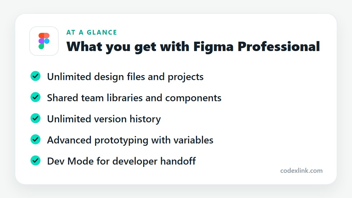 What you get with Figma Professional: Unlimited design files and projects, Shared team libraries and components, Unlimited version history, Advanced prototyping with variables, Dev Mode for developer handoff