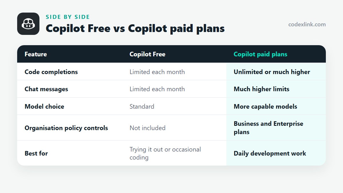 Copilot Free compared with Copilot paid plans: Code completions, Chat messages, Model choice, Organisation policy controls, Best for