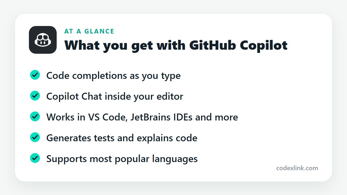 What you get with GitHub Copilot: Code completions as you type, Copilot Chat inside your editor, Works in VS Code, JetBrains IDEs and more, Generates tests and explains code, Supports most popular languages