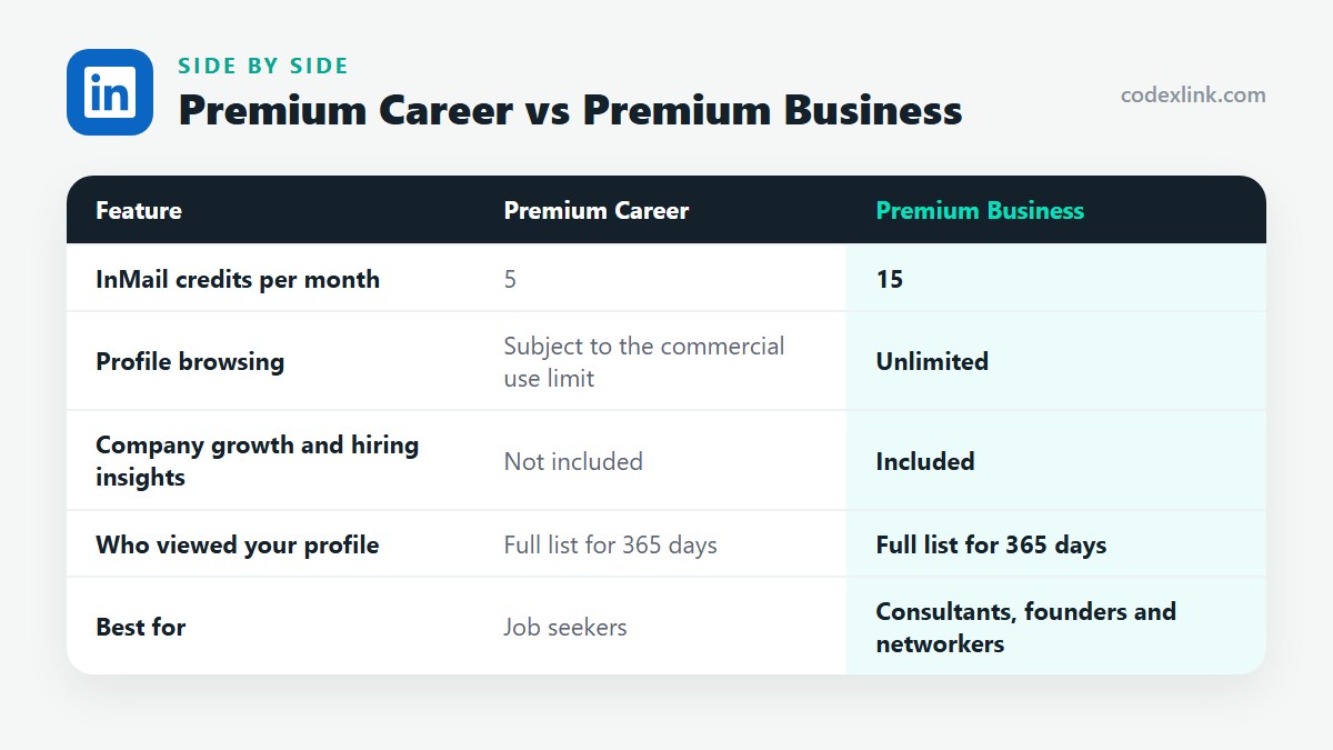 Premium Career compared with Premium Business: InMail credits per month, Profile browsing, Company growth and hiring insights, Who viewed your profile, Best for