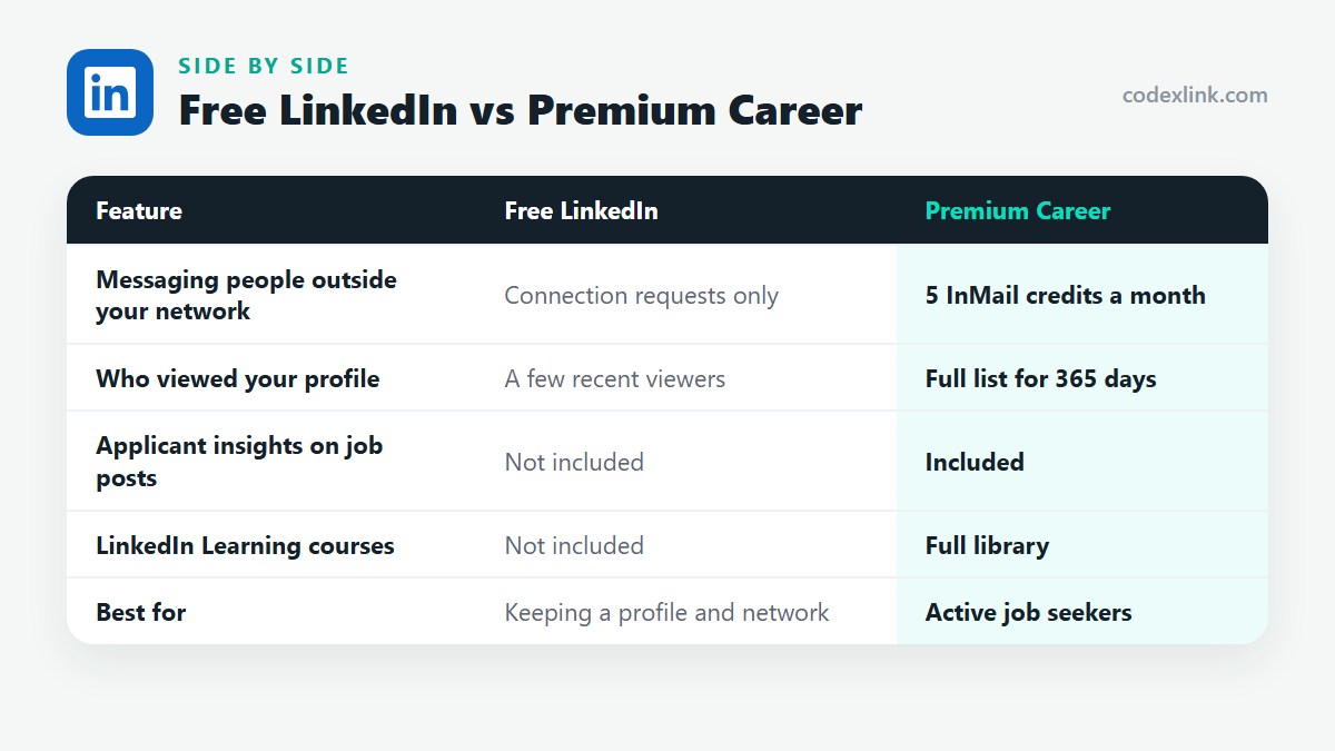Free LinkedIn compared with Premium Career: Messaging people outside your network, Who viewed your profile, Applicant insights on job posts, LinkedIn Learning courses, Best for