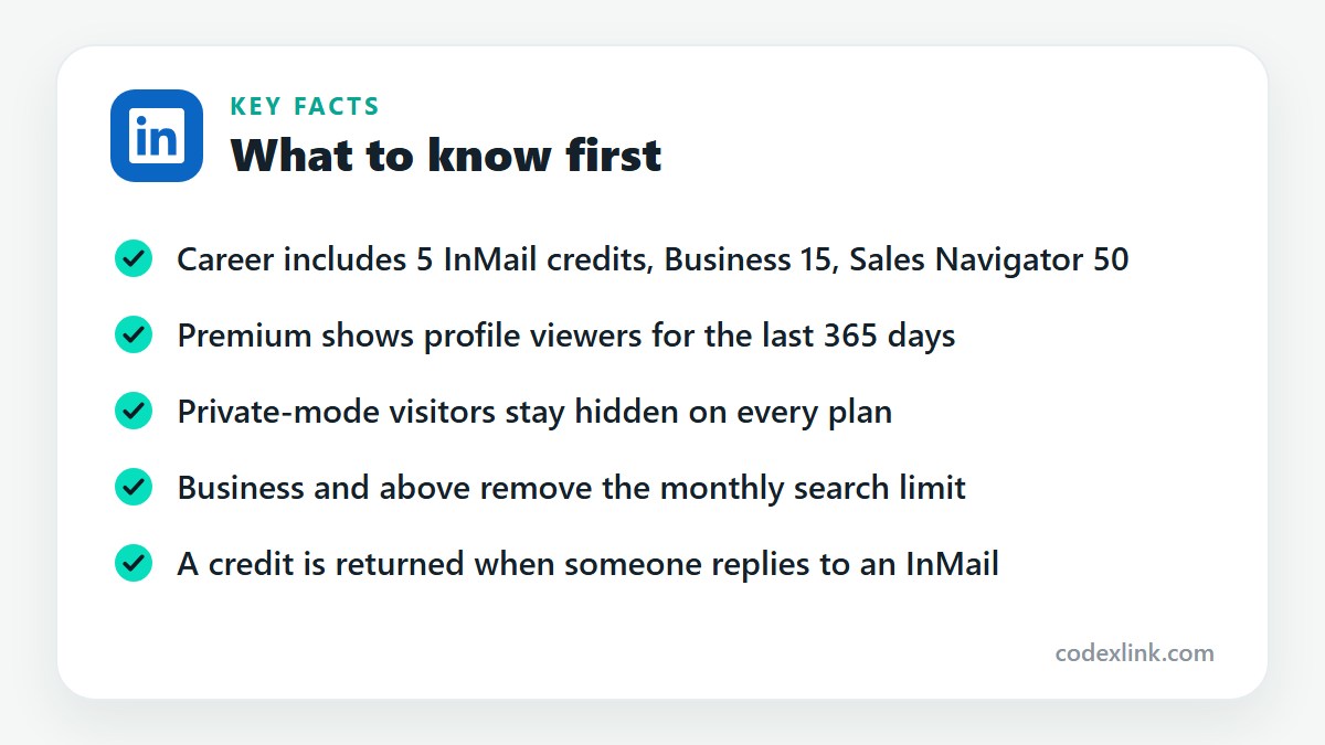 Key facts: Career includes 5 InMail credits, Business 15, Sales Navigator 50. Premium shows profile viewers for the last 365 days. Private-mode visitors stay hidden on every plan. Business and above remove the monthly search limit. A credit is returned when someone replies to an InMail