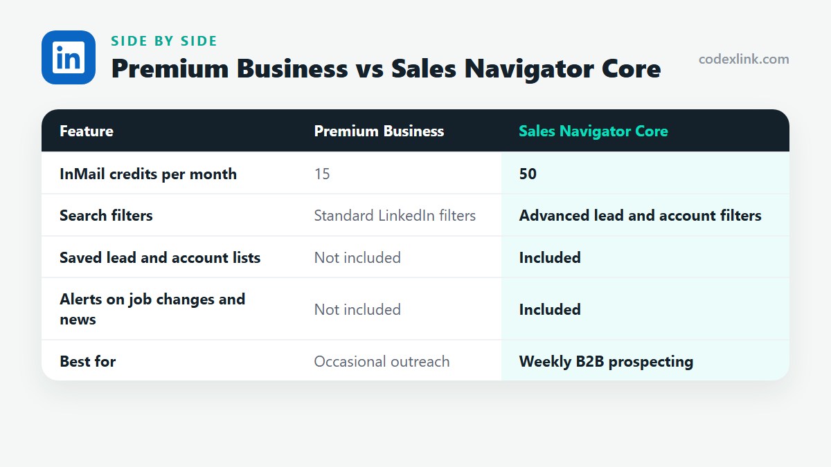Premium Business compared with Sales Navigator Core: InMail credits per month, Search filters, Saved lead and account lists, Alerts on job changes and news, Best for