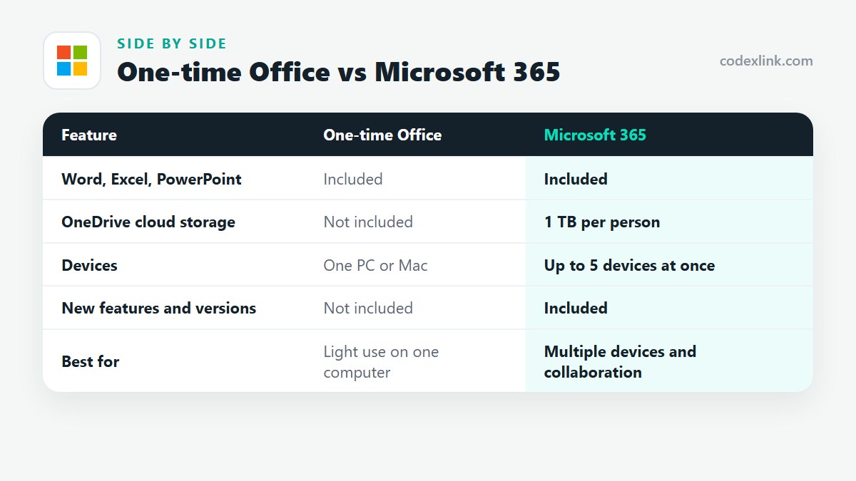 One-time Office compared with Microsoft 365: Word, Excel, PowerPoint, OneDrive cloud storage, Devices, New features and versions, Best for