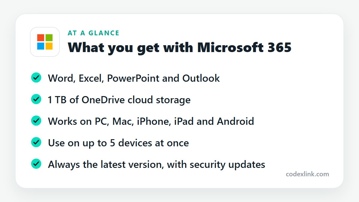 What you get with Microsoft 365: Word, Excel, PowerPoint and Outlook, 1 TB of OneDrive cloud storage, Works on PC, Mac, iPhone, iPad and Android, Use on up to 5 devices at once, Always the latest version, with security updates