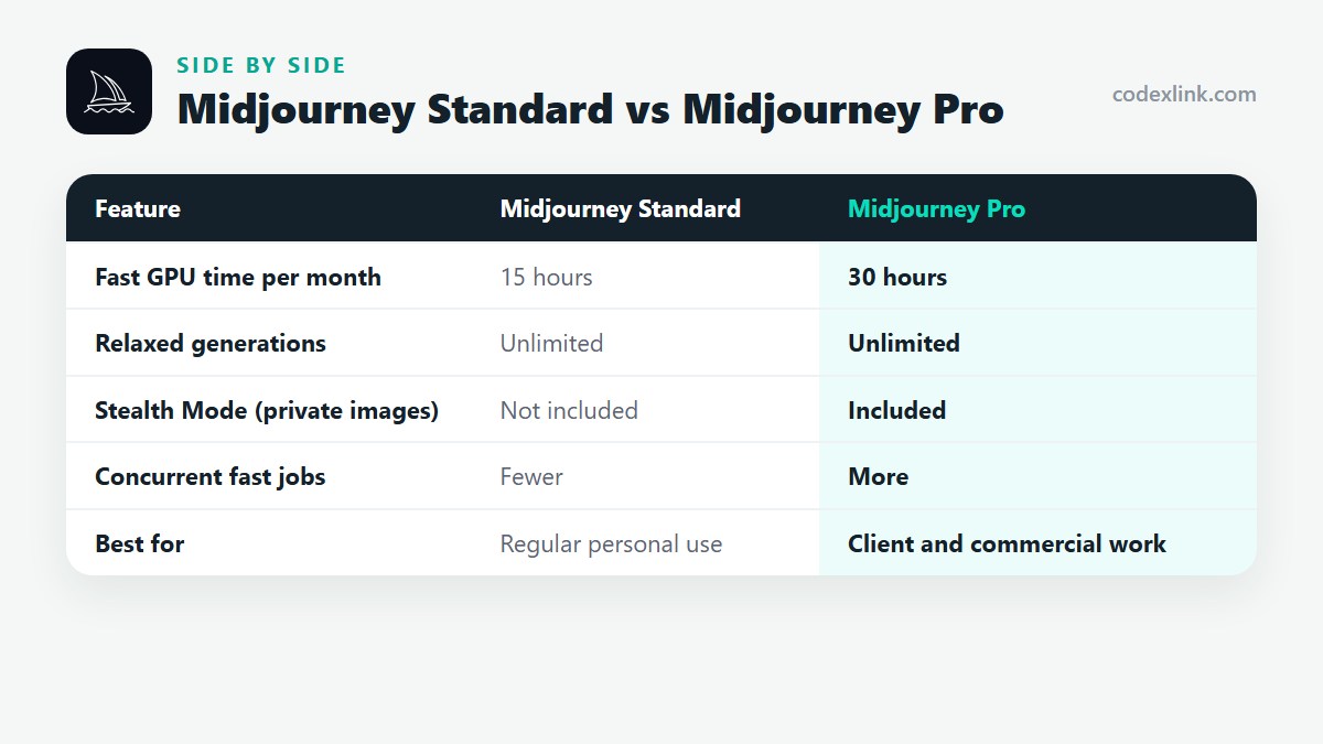 Midjourney Standard compared with Midjourney Pro: Fast GPU time per month, Relaxed generations, Stealth Mode (private images), Concurrent fast jobs, Best for
