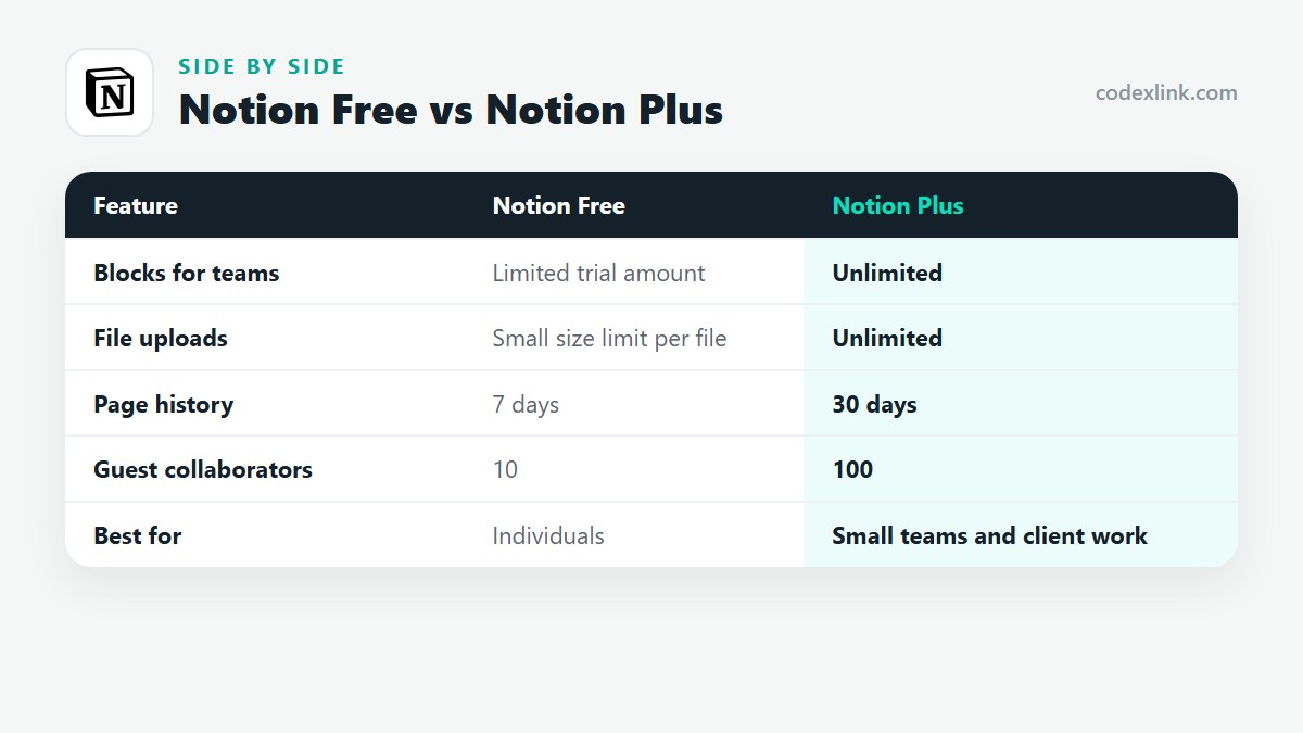 Notion Free compared with Notion Plus: Blocks for teams, File uploads, Page history, Guest collaborators, Best for