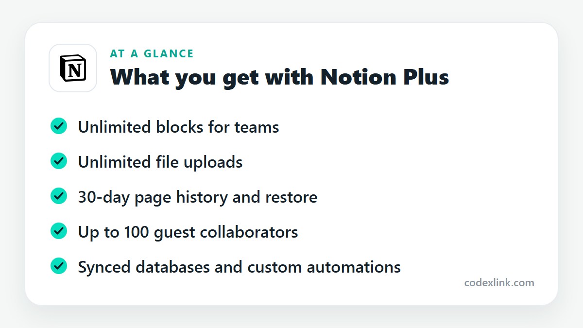 What you get with Notion Plus: Unlimited blocks for teams, Unlimited file uploads, 30-day page history and restore, Up to 100 guest collaborators, Synced databases and custom automations