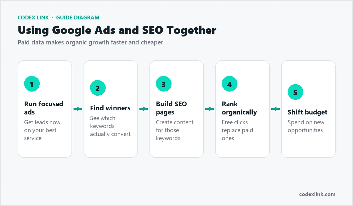 Diagram: using Google Ads and SEO together in five steps