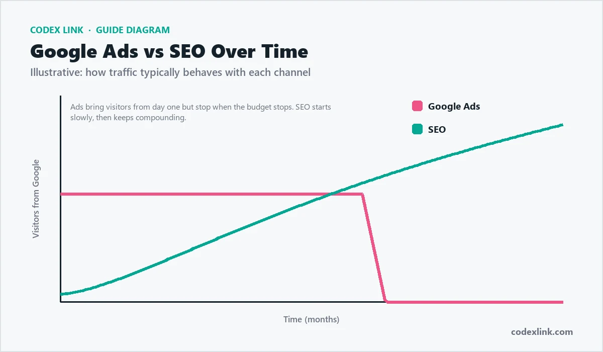 Illustrative chart: Google Ads traffic stops when spend stops while SEO traffic keeps growing over time