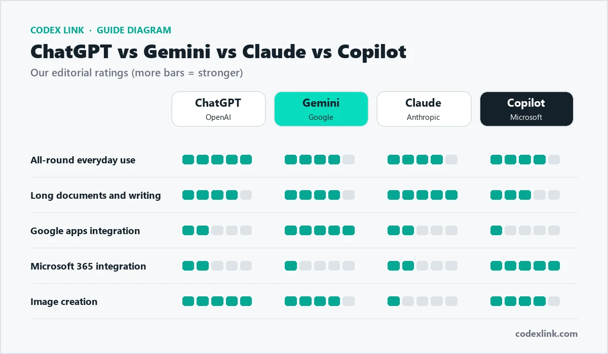 Comparison chart of ChatGPT, Gemini, Claude and Copilot for everyday use, long documents, Google and Microsoft integration and image creation