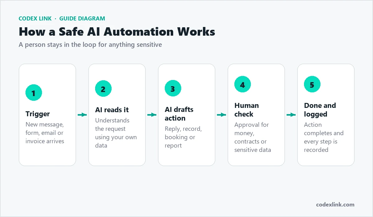 Diagram: how a safe AI automation works, from trigger to AI drafting an action, human check and logged completion