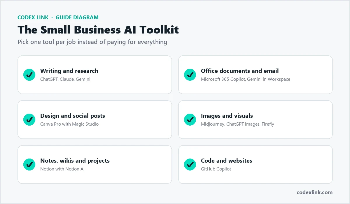 The small business AI toolkit: which AI tool to use for writing, documents, design, images, notes and code