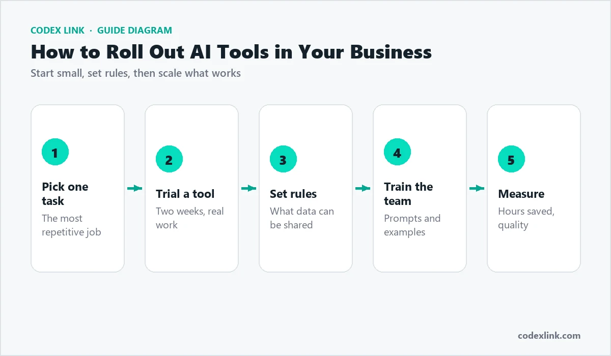 Five steps to roll out AI tools in a business: pick one task, trial a tool, set rules, train the team and measure