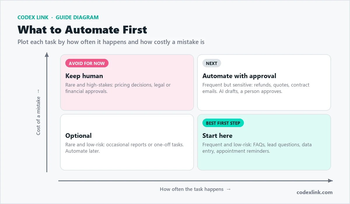2x2 matrix: what to automate first, by how often a task happens and how costly a mistake is