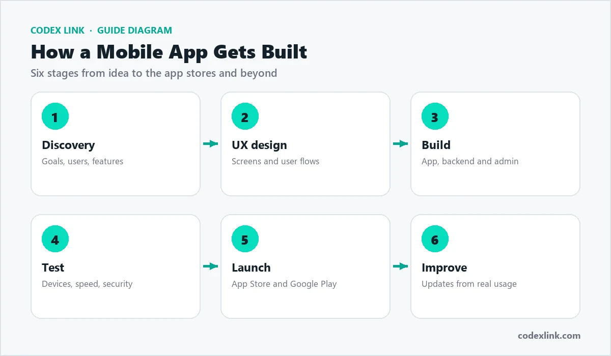 Six stages of building a mobile app: discovery, UX design, build, test, launch and improve