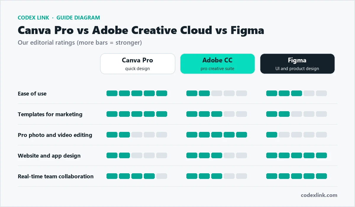 Comparison chart of Canva Pro, Adobe Creative Cloud and Figma for ease of use, templates, photo and video editing, website and app design and collaboration