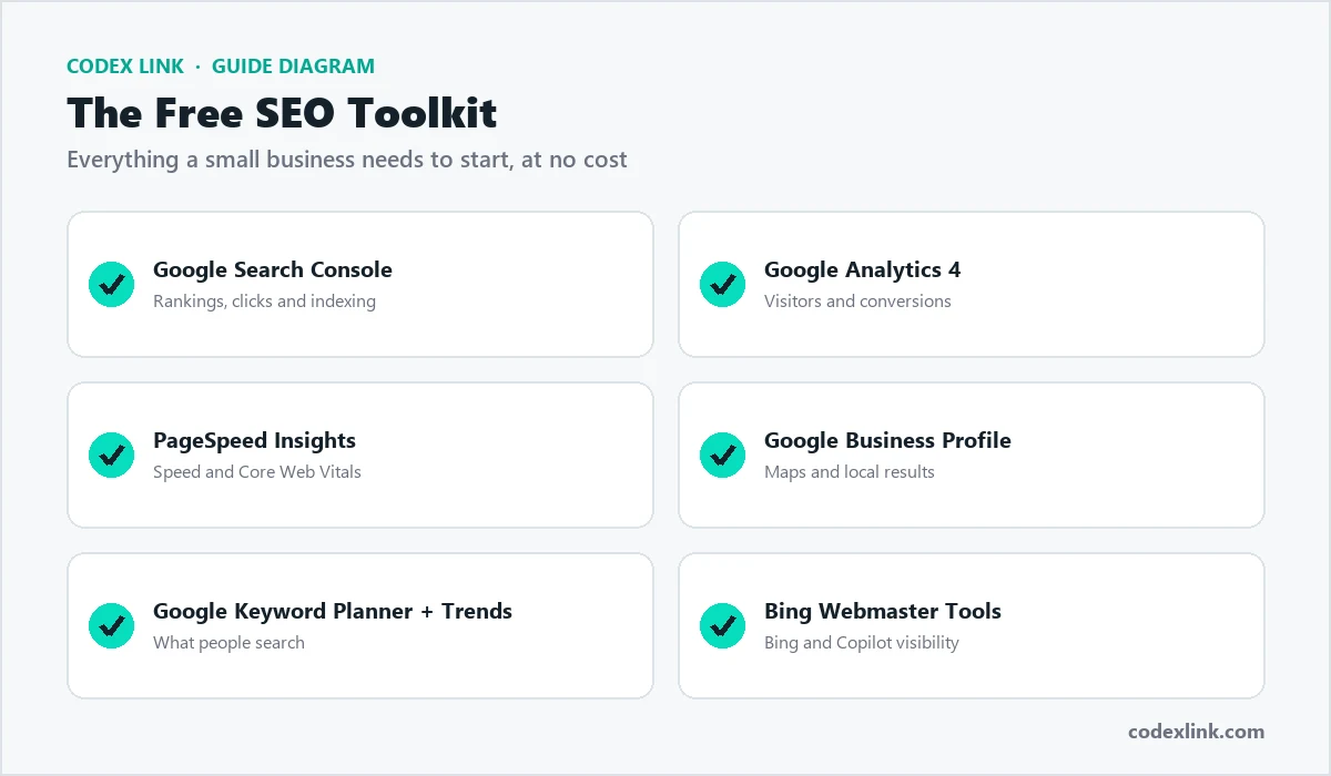 The free SEO toolkit: Google Search Console, Google Analytics 4, PageSpeed Insights, Google Business Profile, Keyword Planner and Trends, Bing Webmaster Tools