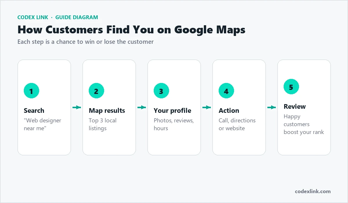How customers find a business on Google Maps: search, map results, profile, action and review