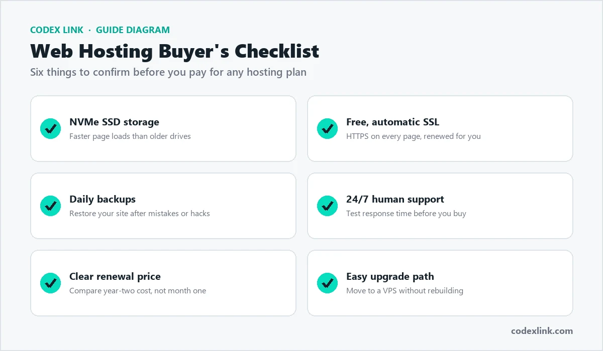 Web hosting buyer's checklist: NVMe SSD, free SSL, daily backups, 24/7 support, clear renewal price, easy upgrade path