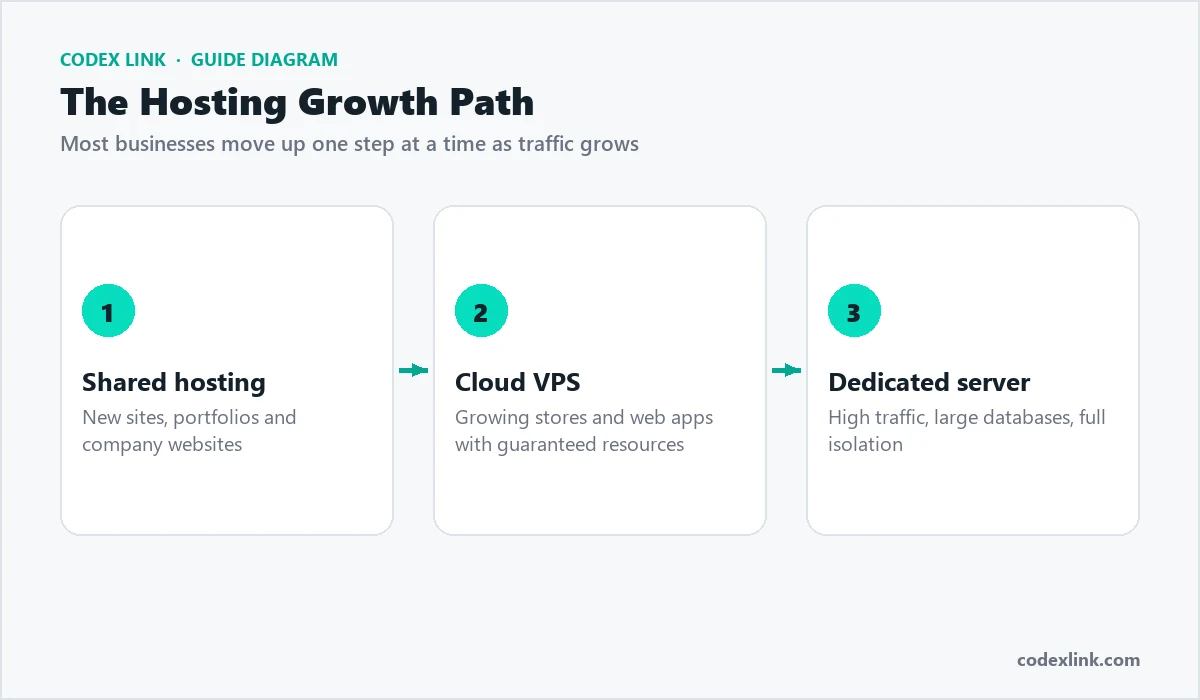 Diagram: the hosting growth path from shared hosting to cloud VPS to a dedicated server