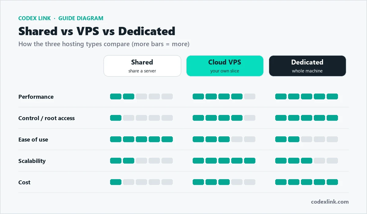 Comparison chart of shared hosting, VPS and dedicated servers by performance, control, ease of use, scalability and cost