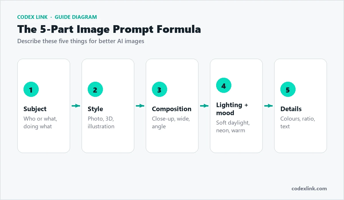 The five-part image prompt formula: subject, style, composition, lighting and mood, and details