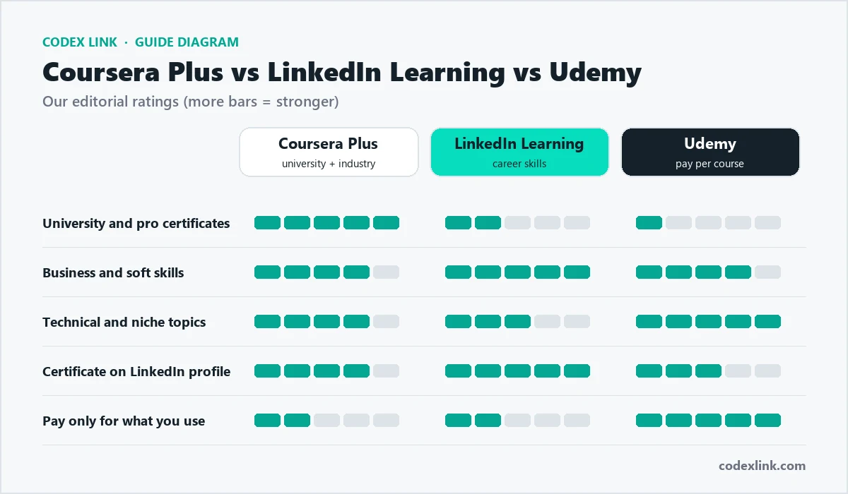 Comparison chart of Coursera Plus, LinkedIn Learning and Udemy for certificates, business skills, technical topics, LinkedIn certificates and pay-per-course
