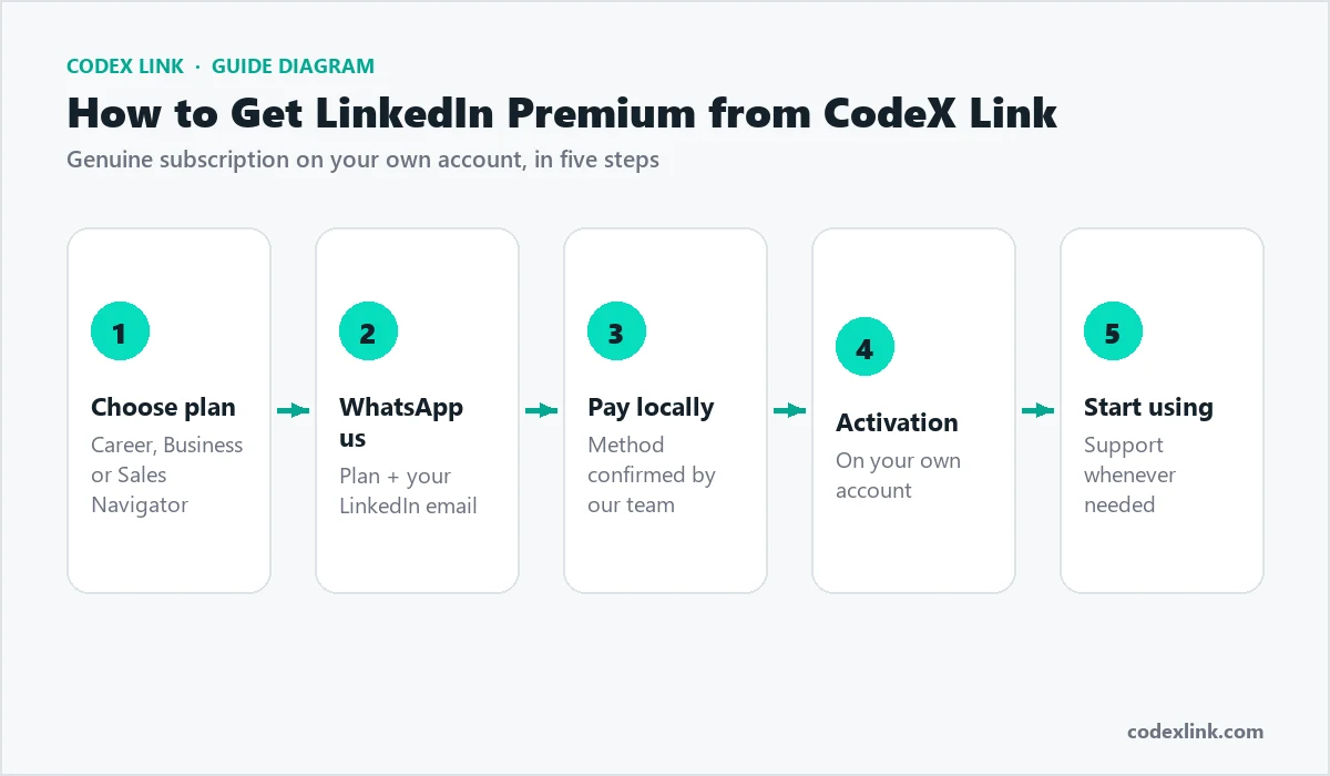 Five steps to buy LinkedIn Premium through CodeX Link