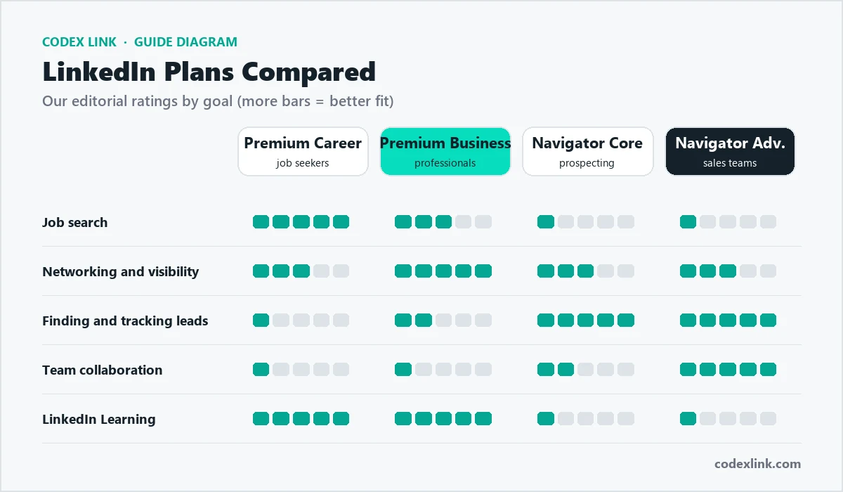 LinkedIn plans compared by goal: Premium Career, Premium Business, Sales Navigator Core and Advanced