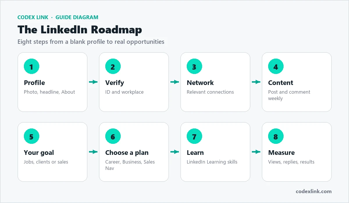 LinkedIn roadmap diagram: profile, verification, network, content, job search or sales, choose a plan, learning and measure results