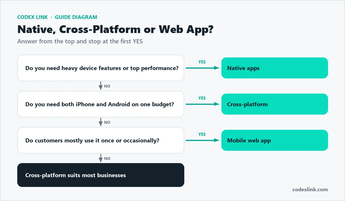 Decision chart: native app, cross-platform app or mobile web app