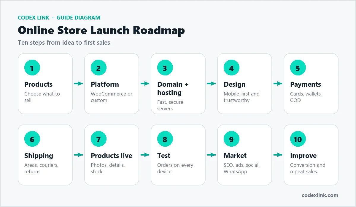 Online store launch roadmap: ten steps from choosing products to marketing and improving sales