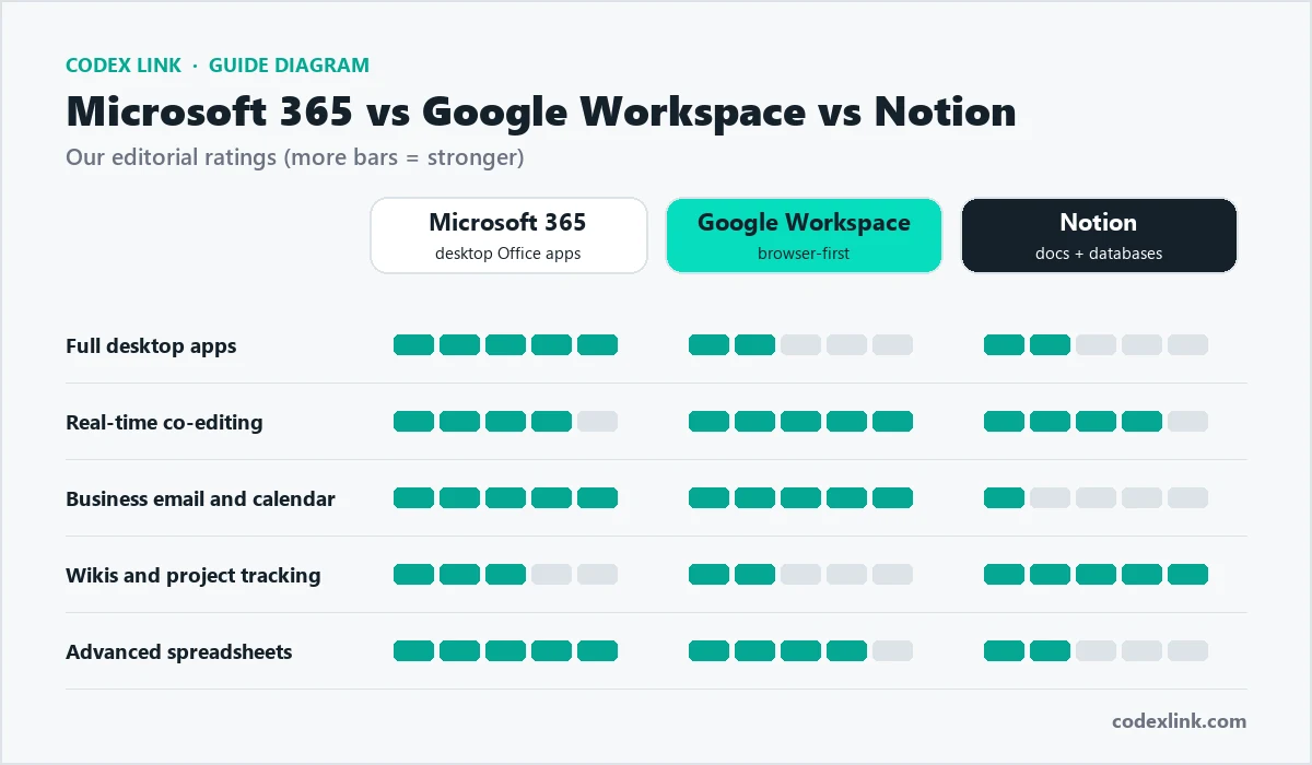 Comparison chart of Microsoft 365, Google Workspace and Notion for desktop apps, co-editing, email and calendar, wikis and spreadsheets