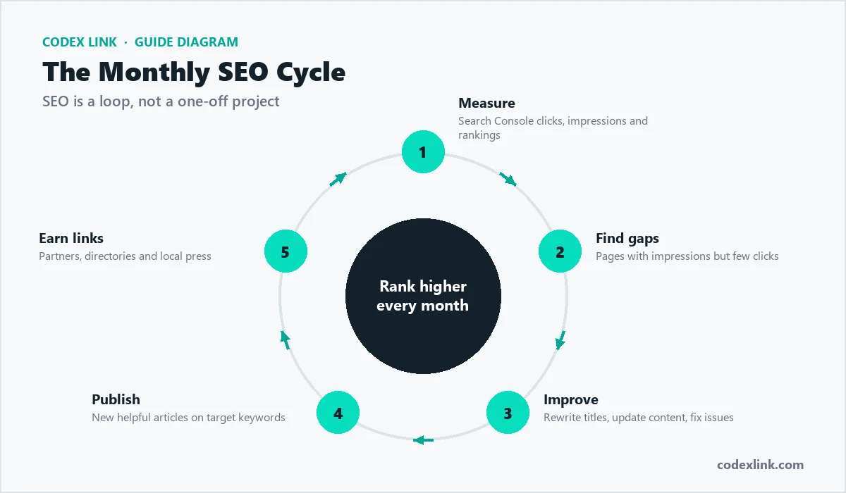 The monthly SEO cycle: measure, find gaps, improve, publish and earn links