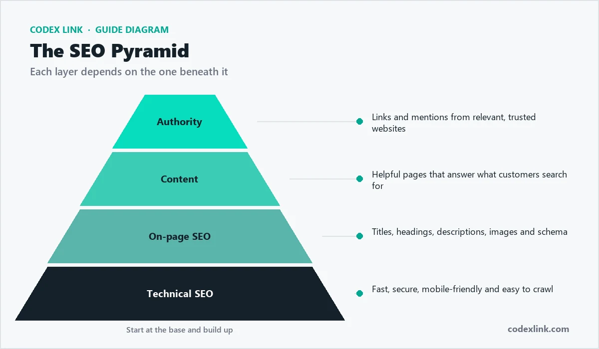 The SEO pyramid: technical SEO at the base, then on-page SEO, content and authority at the top