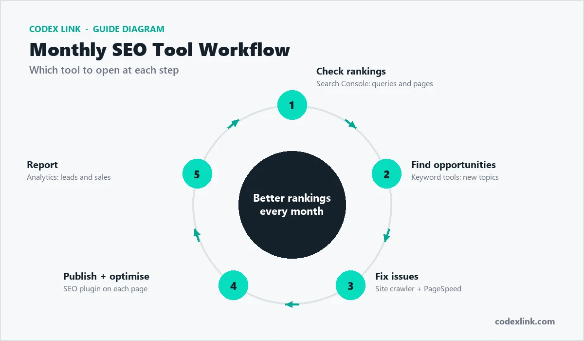 Monthly SEO tool workflow: check rankings, find opportunities, fix issues, publish and optimise, and report