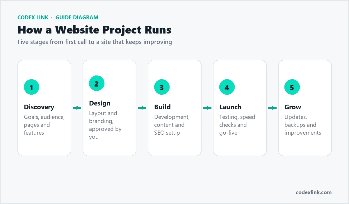Diagram: the five stages of a website project, discovery, design, build, launch and grow