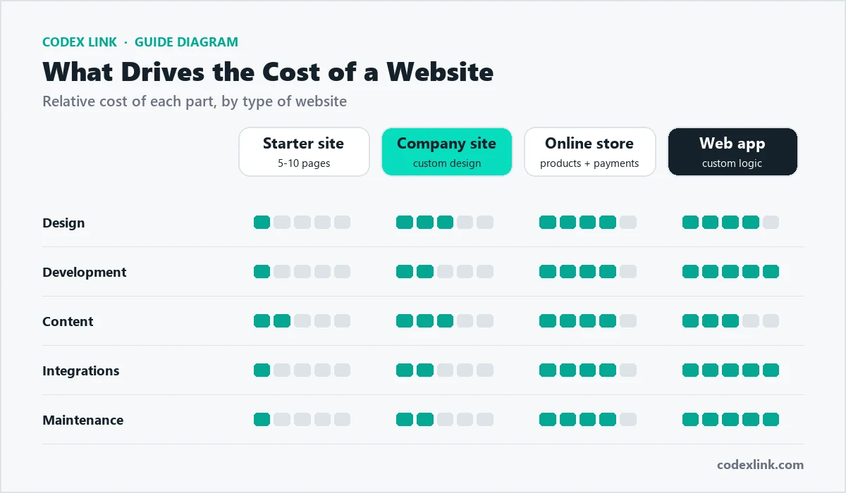 Chart: relative cost of design, development, content, integrations and maintenance for starter sites, company sites, online stores and web apps