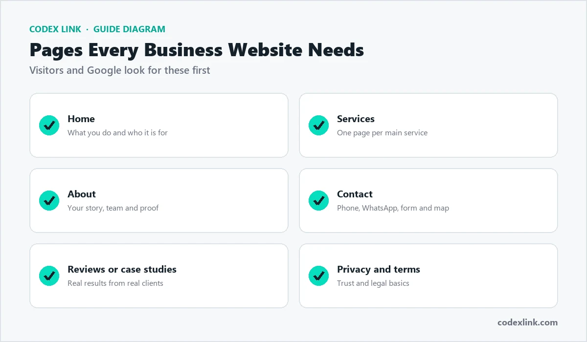 Checklist of pages every business website needs: home, services, about, contact, reviews and privacy