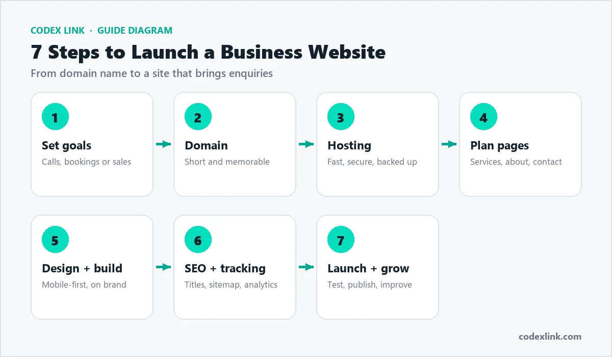 Seven steps to launch a business website: goals, domain, hosting, pages, design and build, SEO and tracking, launch and grow