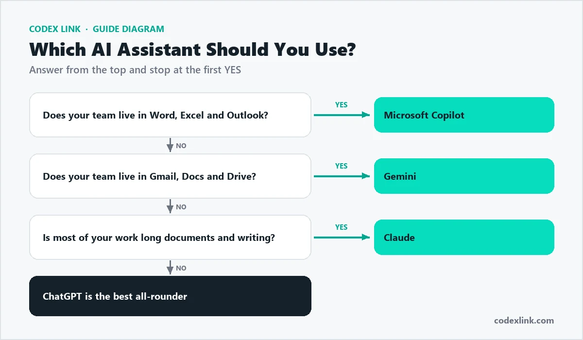 Decision tree: which AI assistant should you use, Microsoft Copilot, Gemini, Claude or ChatGPT