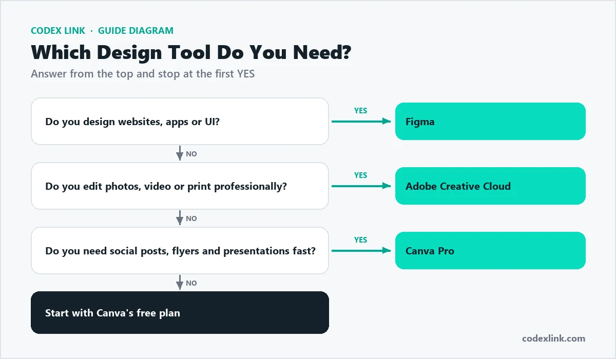 Decision tree: which design tool do you need, Figma, Adobe Creative Cloud or Canva Pro