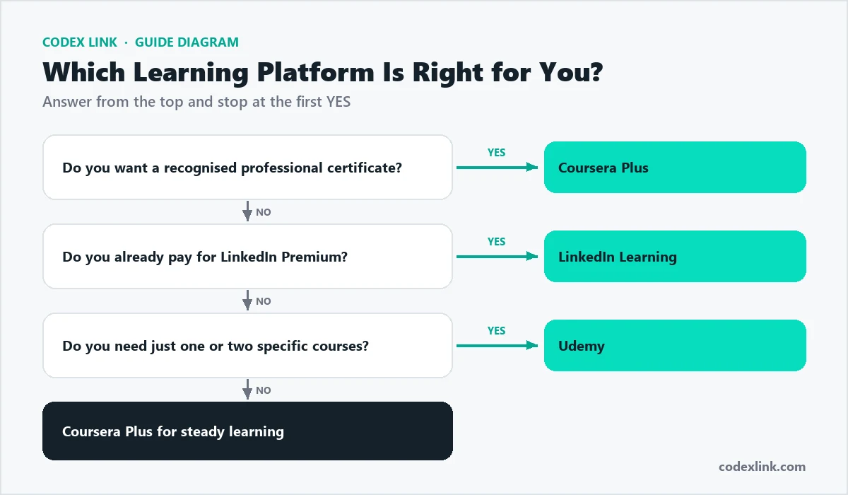 Decision tree: which learning platform is right for you, Coursera Plus, LinkedIn Learning or Udemy