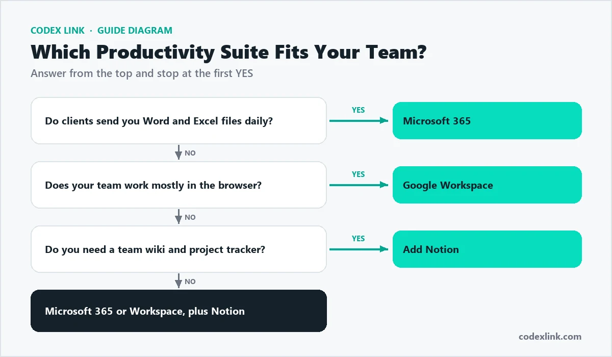 Decision tree: which productivity suite fits your team, Microsoft 365, Google Workspace or Notion